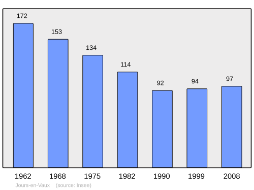 Fayl:Population - Municipality code 21327.svg
