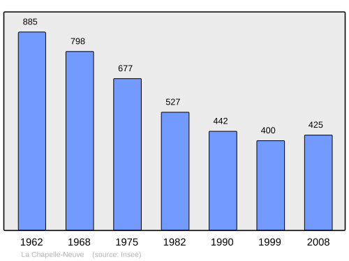 Fayl:Population - Municipality code 22037.svg
