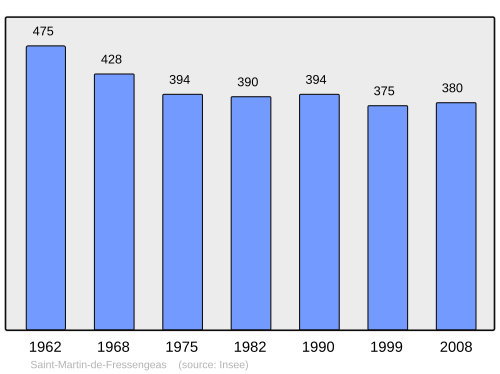 Fayl:Population - Municipality code 24453.svg