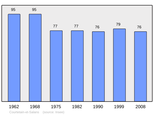 Fayl:Population - Municipality code 25175.svg