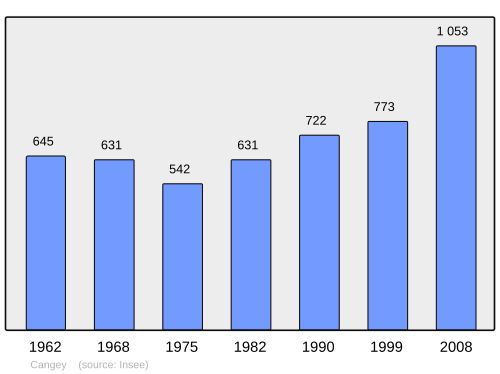 Fayl:Population - Municipality code 37043.svg