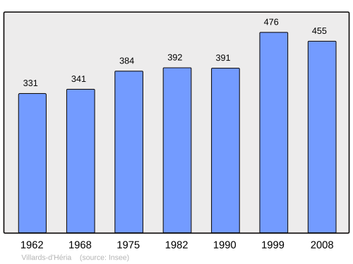 Fayl:Population - Municipality code 39561.svg