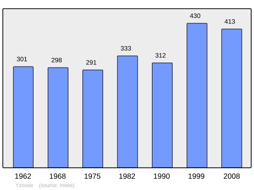 Fayl:Population - Municipality code 40334.svg