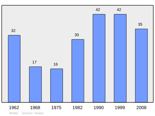 Fayl:Population - Municipality code 54095.svg