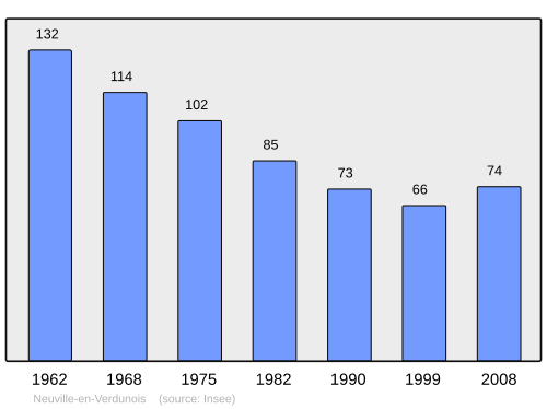Fayl:Population - Municipality code 55380.svg