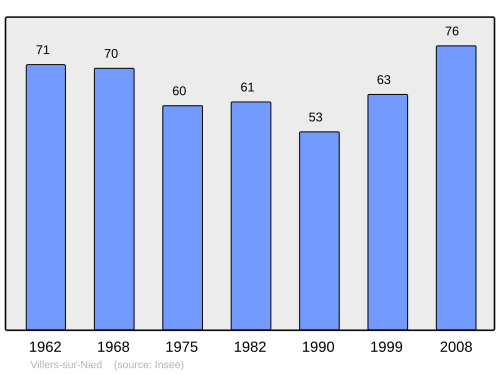Fayl:Population - Municipality code 57719.svg