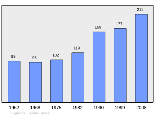 Fayl:Population - Municipality code 60186.svg