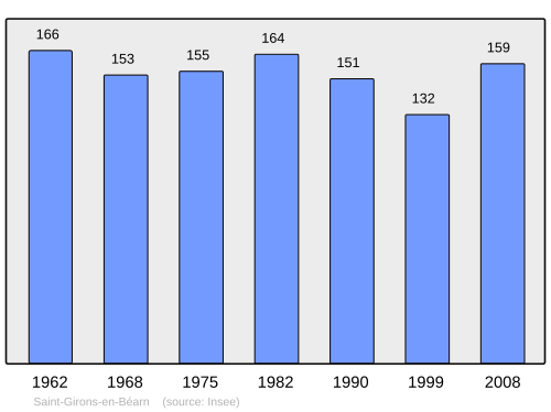 Fayl:Population - Municipality code 64479.svg