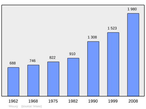 Fayl:Population - Municipality code 73182.svg