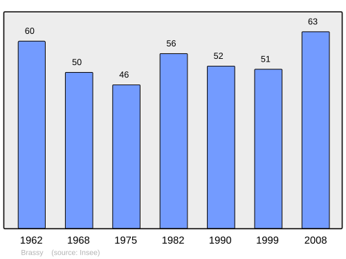 Fayl:Population - Municipality code 80134.svg
