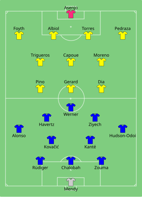 Fayl:Chelsea vs Villarreal 2021-08-11.svg