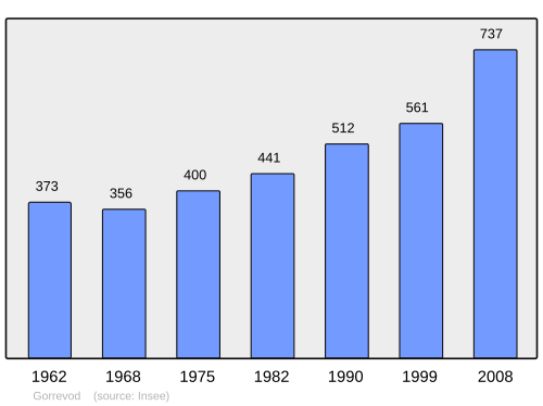 Fayl:Population - Municipality code 01175.svg