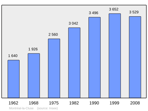 Fayl:Population - Municipality code 01265.svg