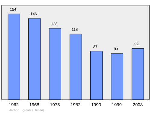 Fayl:Population - Municipality code 02021.svg