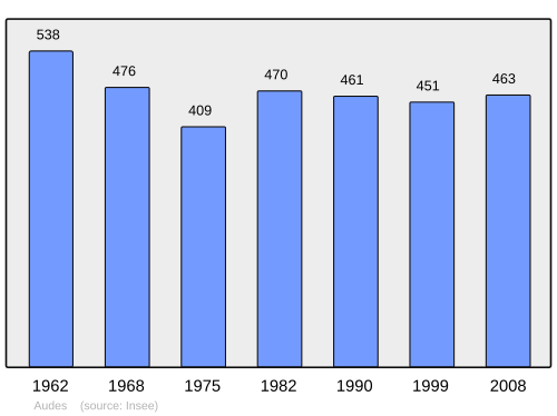 Fayl:Population - Municipality code 03010.svg