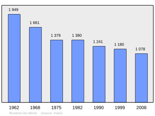 Fayl:Population - Municipality code 03046.svg