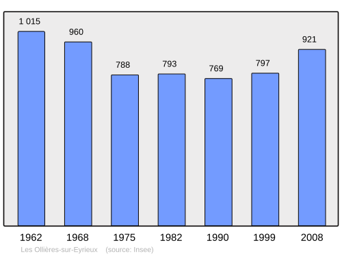Fayl:Population - Municipality code 07167.svg