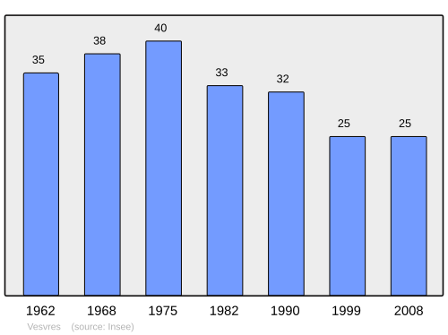 Fayl:Population - Municipality code 21672.svg