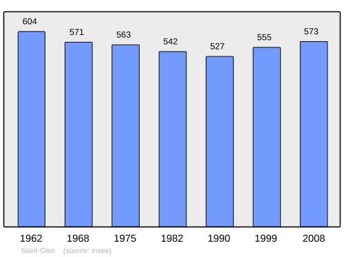 Fayl:Population - Municipality code 22296.svg