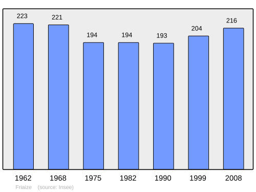 Fayl:Population - Municipality code 28166.svg