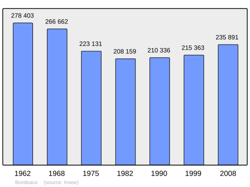Fayl:Population - Municipality code 33063.svg