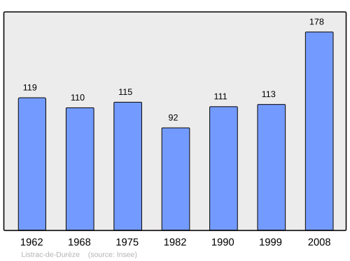 Fayl:Population - Municipality code 33247.svg