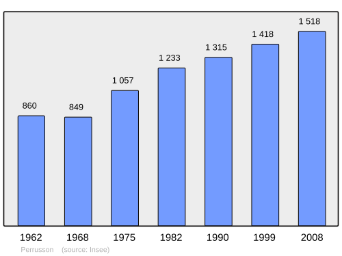 Fayl:Population - Municipality code 37183.svg