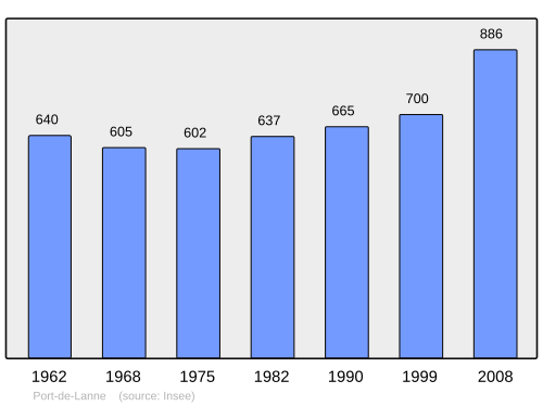 Fayl:Population - Municipality code 40231.svg