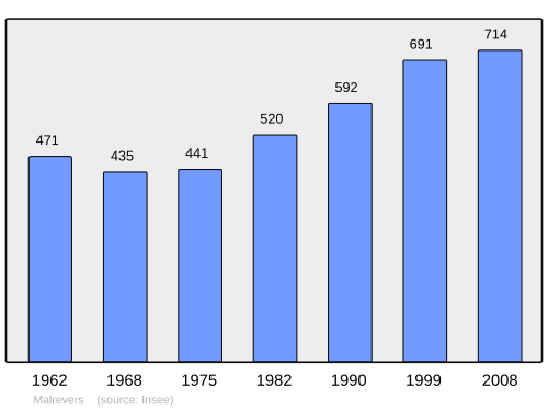 Fayl:Population - Municipality code 43126.svg