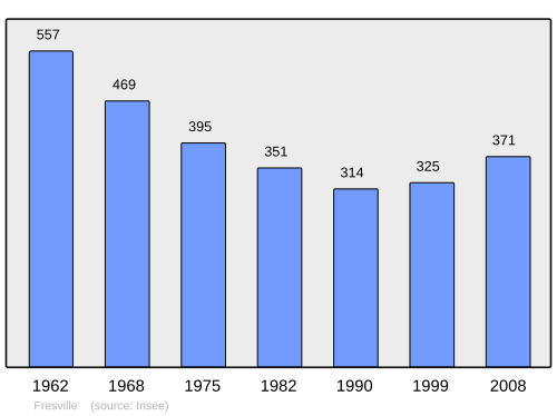 Fayl:Population - Municipality code 50194.svg