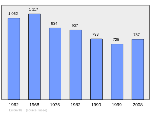 Fayl:Population - Municipality code 54181.svg