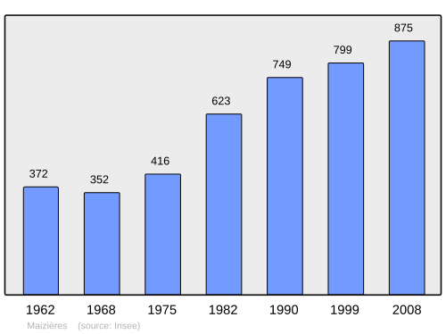 Fayl:Population - Municipality code 54336.svg