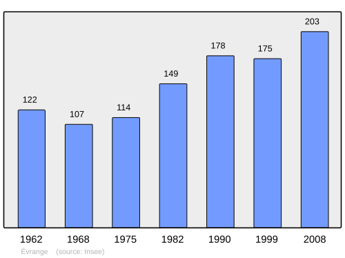 Fayl:Population - Municipality code 57203.svg