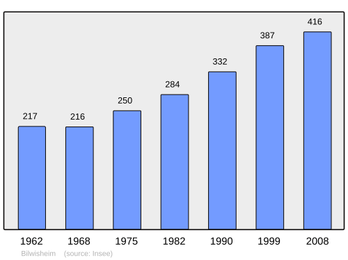 Fayl:Population - Municipality code 67039.svg