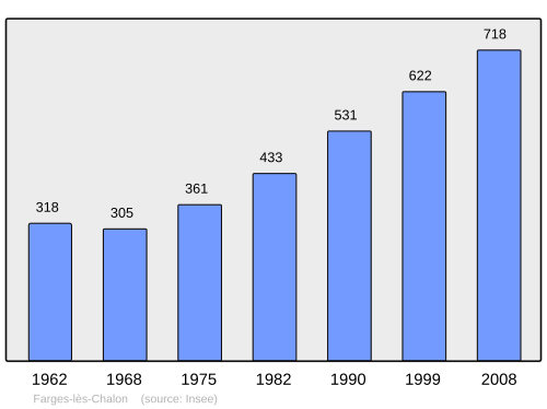Fayl:Population - Municipality code 71194.svg