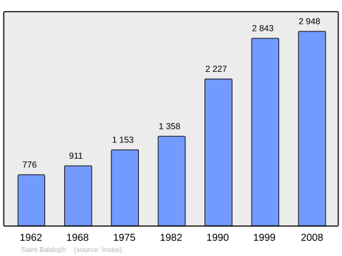 Fayl:Population - Municipality code 73225.svg