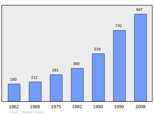 Fayl:Population - Municipality code 74098.svg
