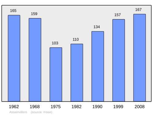 Fayl:Population - Municipality code 80032.svg