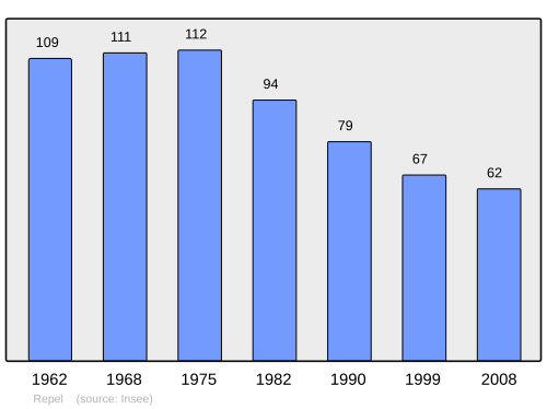 Fayl:Population - Municipality code 88389.svg